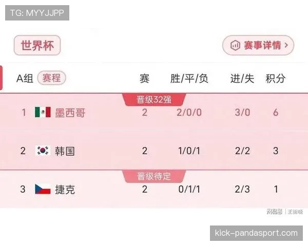 墨西哥9分领跑A组：世界杯小组赛成绩整理